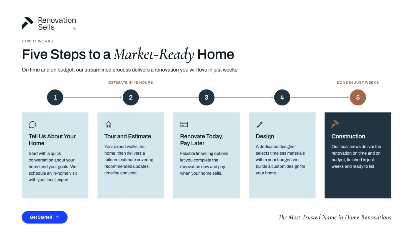Five steps to a market-ready home: tell us about your home; tour and estimate, with the estimate in 48 hours; renovate today, pay later; design; and construction, done in just weeks.
