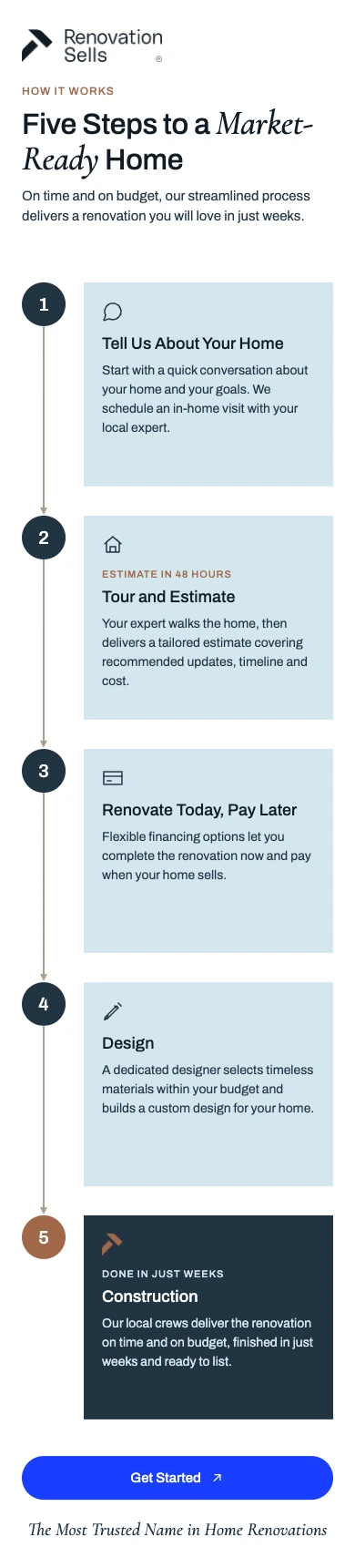 Five steps to a market-ready home: tell us about your home; tour and estimate, with the estimate in 48 hours; renovate today, pay later; design; and construction, done in just weeks.